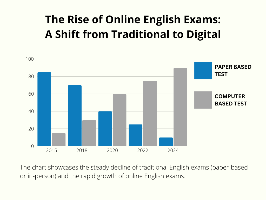 he Rise of Online English Exams: A Shift from Traditional to Digital
